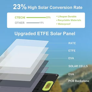 Składany panel słoneczny 60W CTECHi SP-60 - Panele fotowoltaiczne - miniaturka - grafika 4