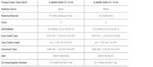 Antena samochodowa 5w1 Poynting MIMO-4-15 LTE GPS - Anteny Wi Fi - miniaturka - grafika 14