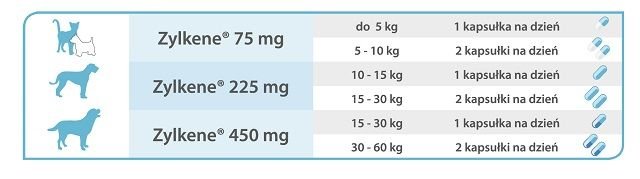 Vetoquinol Zylkene 225mg 100 tabletek dla psów o wadze 10-30 kg 53980-uniw