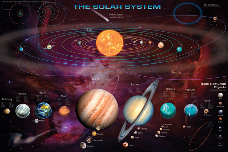 Plakat PYRAMID INTERNATIONAL, Solar System (&TNOs), 61x91 cm