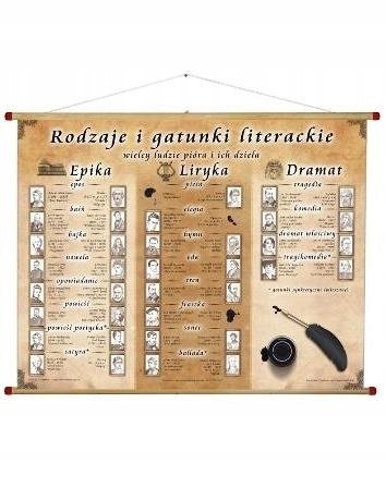Rodzaje i gatunki literackie z portretami pisarzy