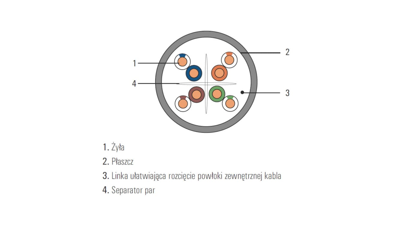 Kabel teleinformatyczny securityNET U/UTP kat.6 LSZH B2ca /500m/ SEC6UTPLSZH-B2CA