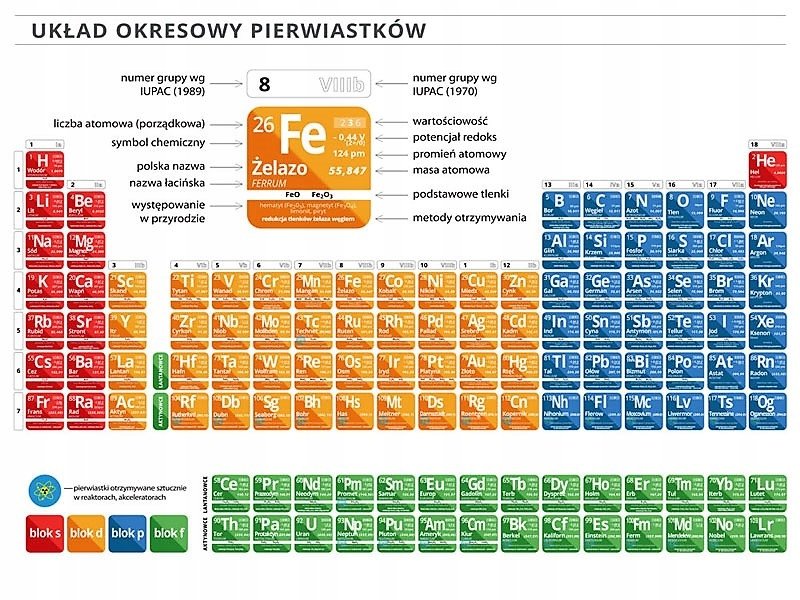 Układ Okresowy Pierwiastków Chemiczny 100X70Cm Plakat