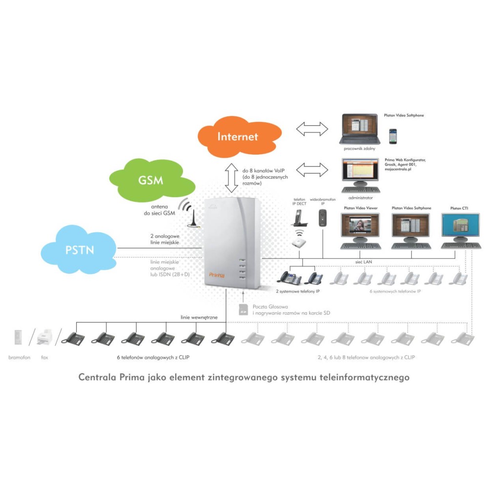 Platan PRIMA 2/8 - IP-PBX centrala telefoniczna z VoIP