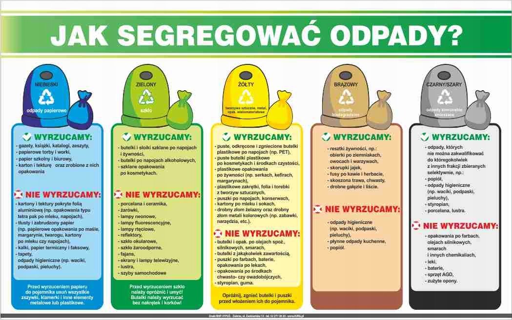 Tablica JAK SEGREGOWAĆ ODPADY, SORTOWANIE ŚMIECI, EKO-grube PCV5mm 80x100CM