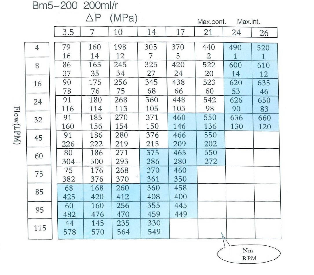 Silnik hydrauliczny BM5 200 wałek 32 BMS OMS+nyple