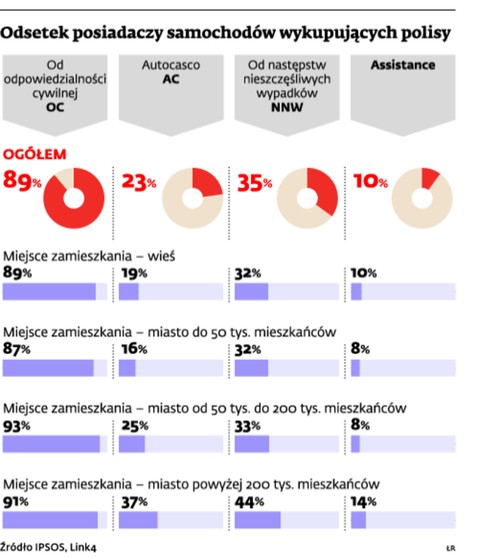 Odsetek posiadaczy samochodów wykupujących polisy