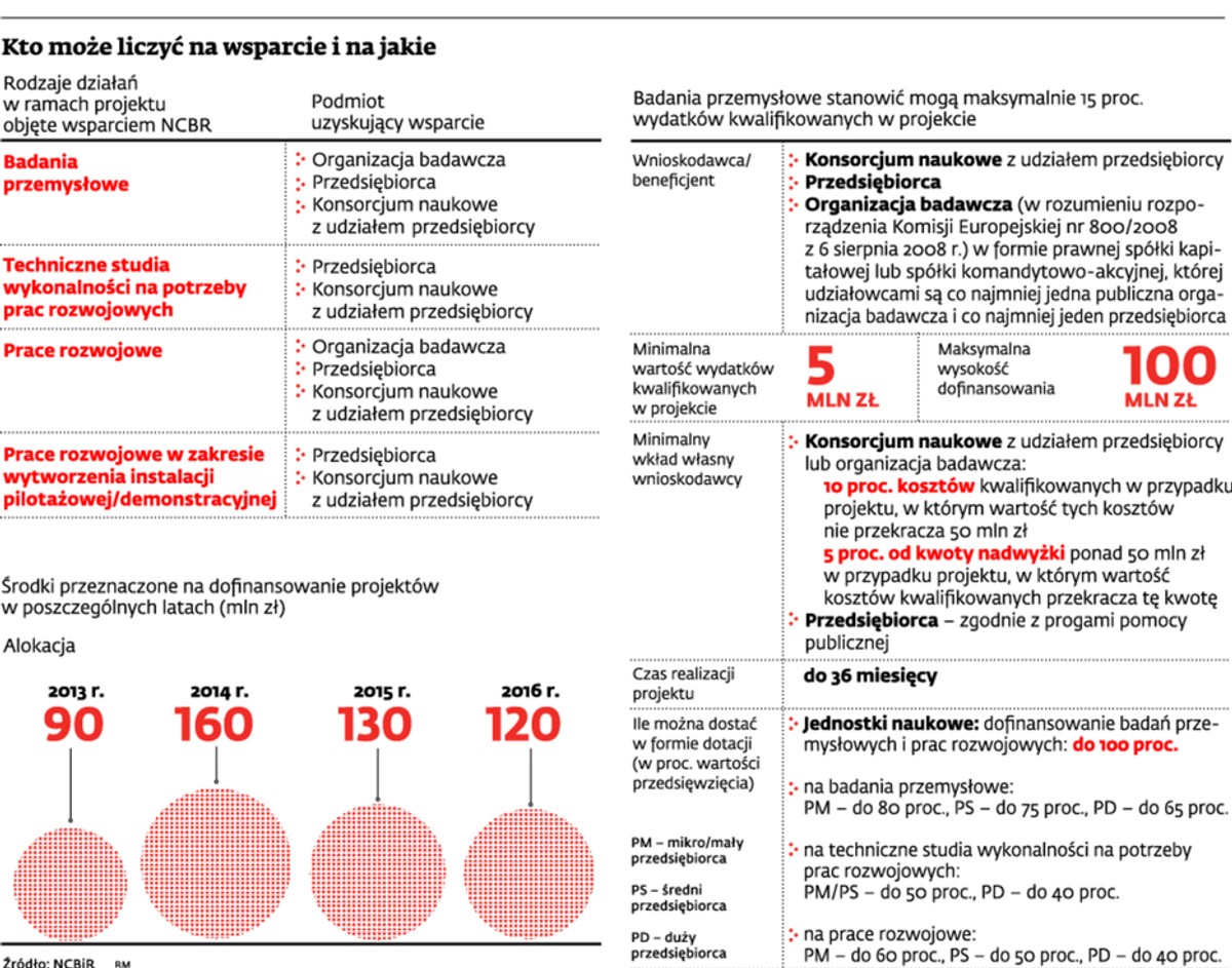Kto może liczyć na wsparcie i na jakie