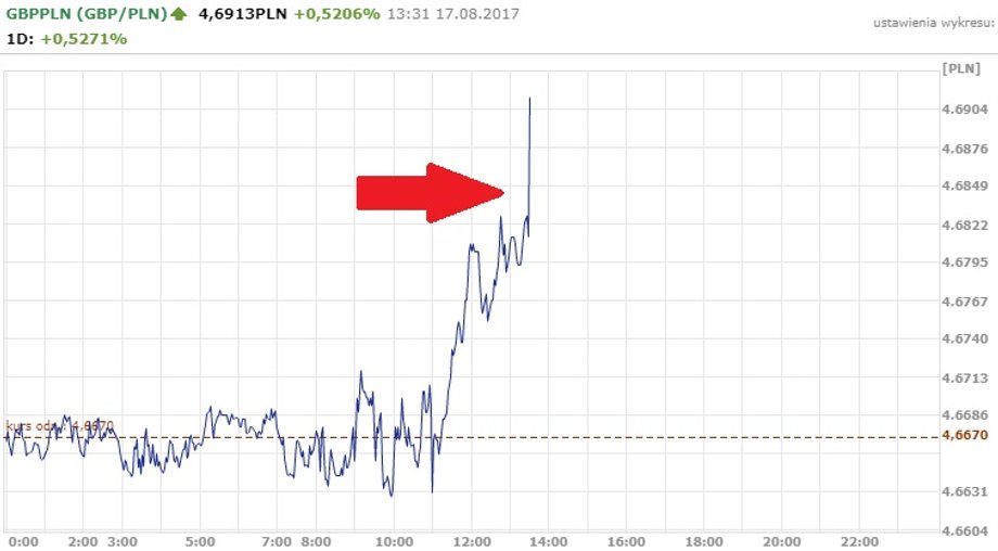 Notowania funta z 17.08.2017 r.