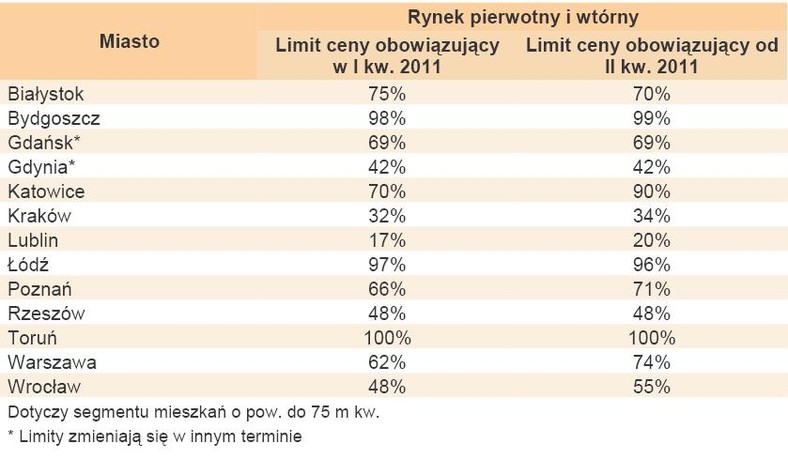 Zmiana poziomu dostępności mieszkań w programie Rodzina na swoim w związku ze zmianami limitu ceny