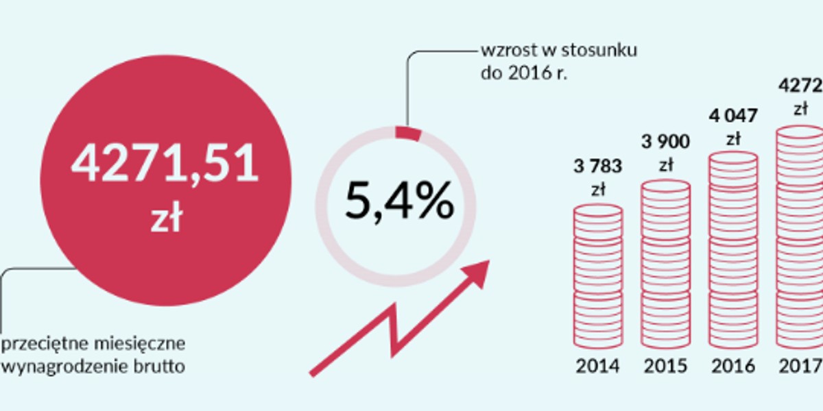 Największy wzrost zanotowano w sekcjach "Przetwórstwo przemysłowe" i "Handel, naprawa pojazdów samochodowych". Najmniejszy w sekcjach "Pozostała działalność usługowa" i "Edukacja".