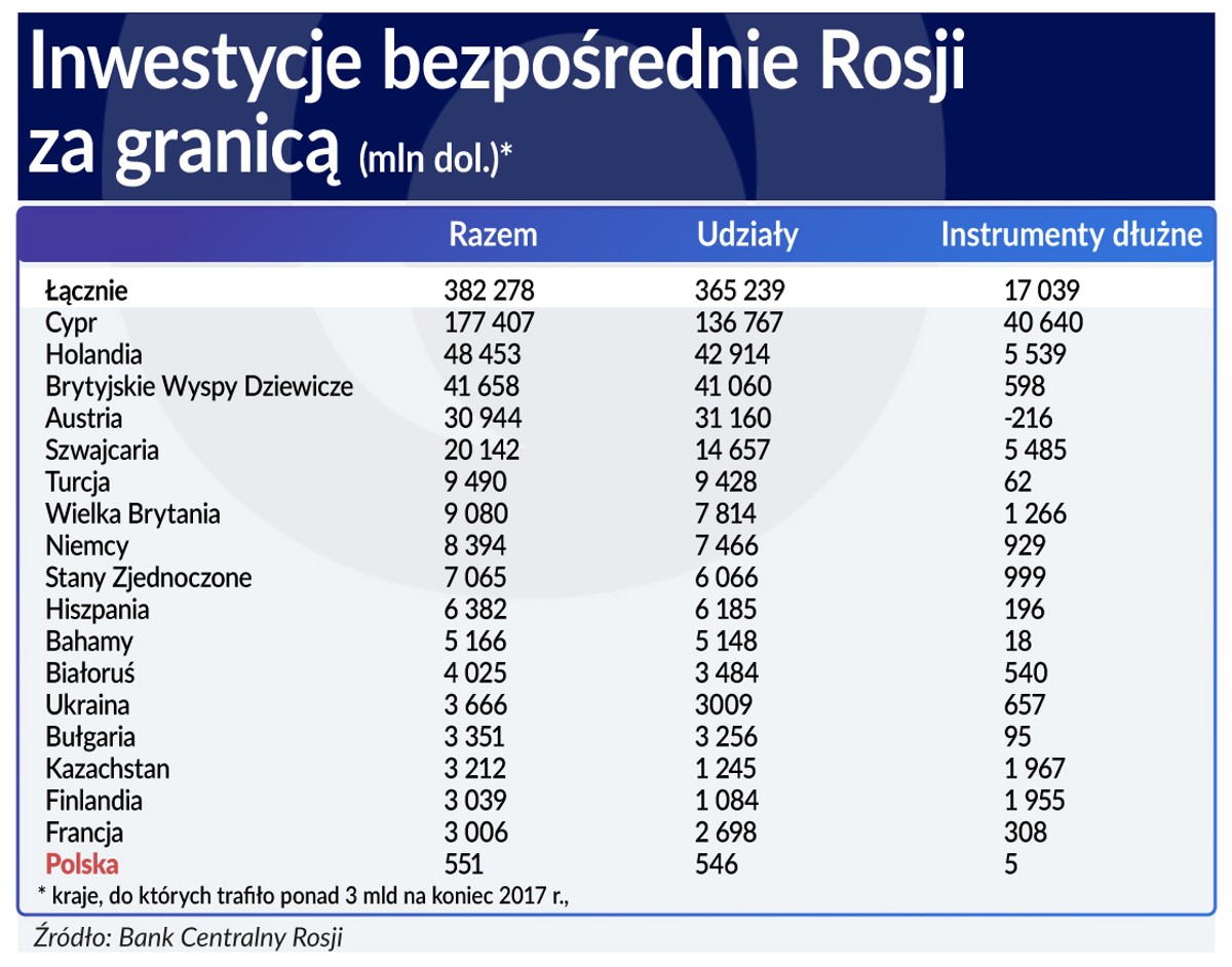 Inwestycje bezpośrednie Rosji za granicą, źródło: OF