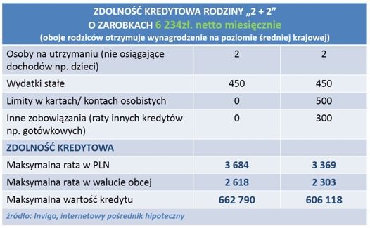 Zdolność kredytowa 4-osobowej rodziny