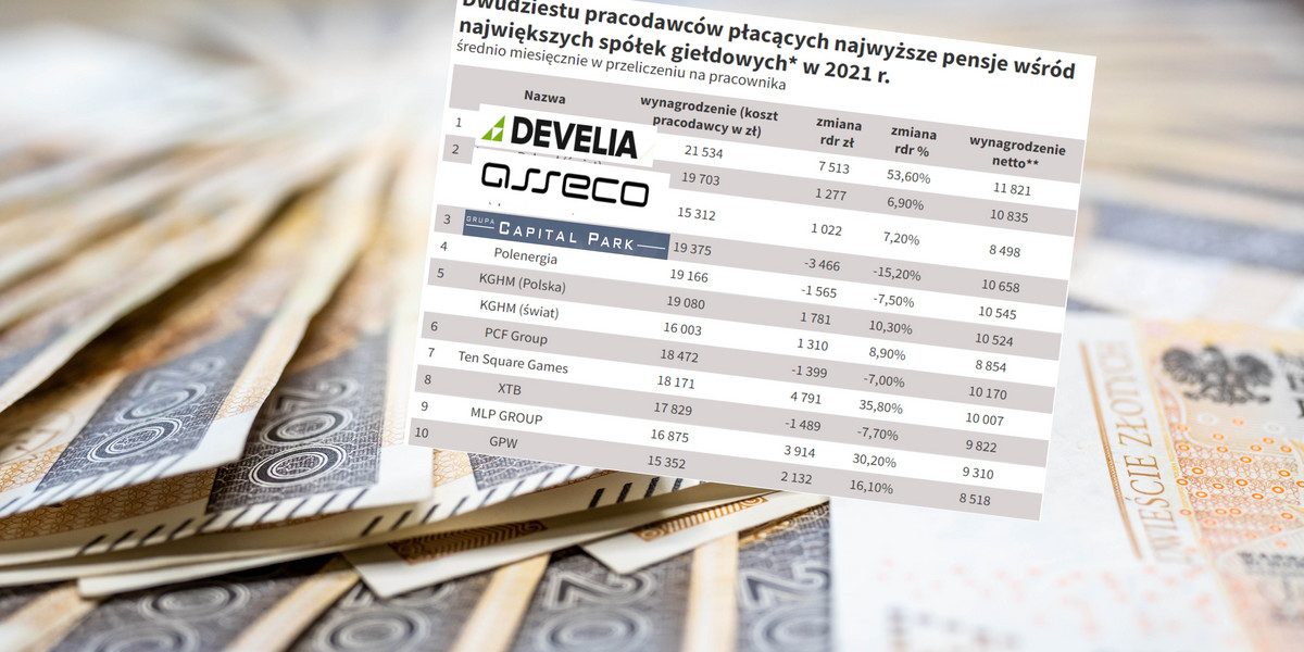 Develia, Asseco Poland i Capital Park to spółki, które swoim pracownikom płacą najwyższe pensje.