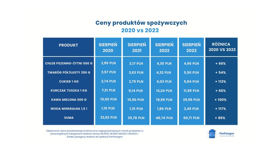 Tak zmieniły się ceny produktów spożywczych