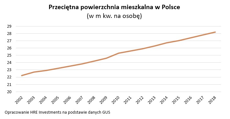 Przeciętna powierzchnia mieszkalna