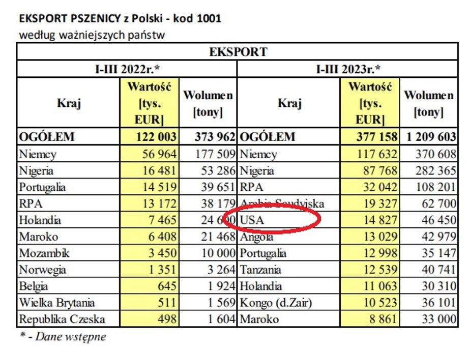 Najwięksi odbiorcy polskiego eksportu pszenicy