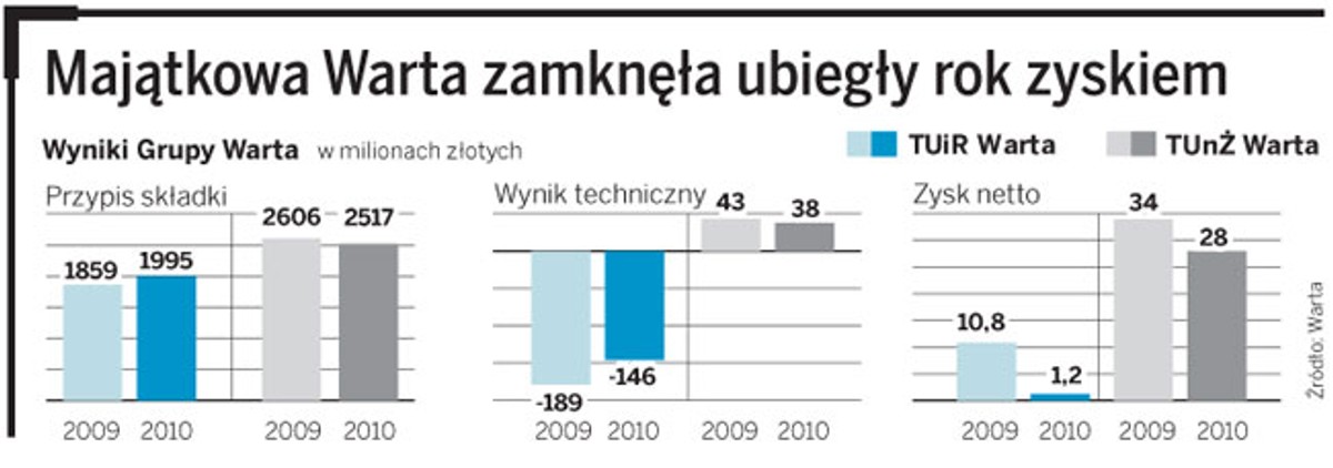 Majątkowa Warta zamknęła ubiegły rok zyskiem