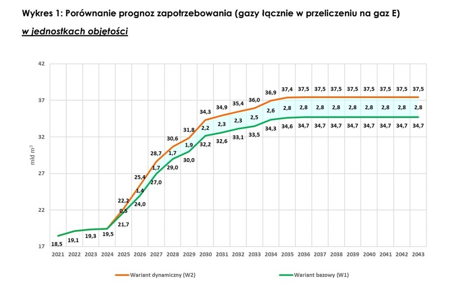 Zapotrzebowanie na gaz w Polsce do 2043 r. Źródło: Gaz-System