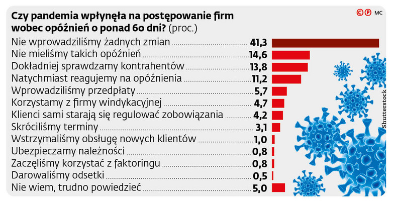 Ponad 60-dniowe przeterminowane należności według branż* (proc.)