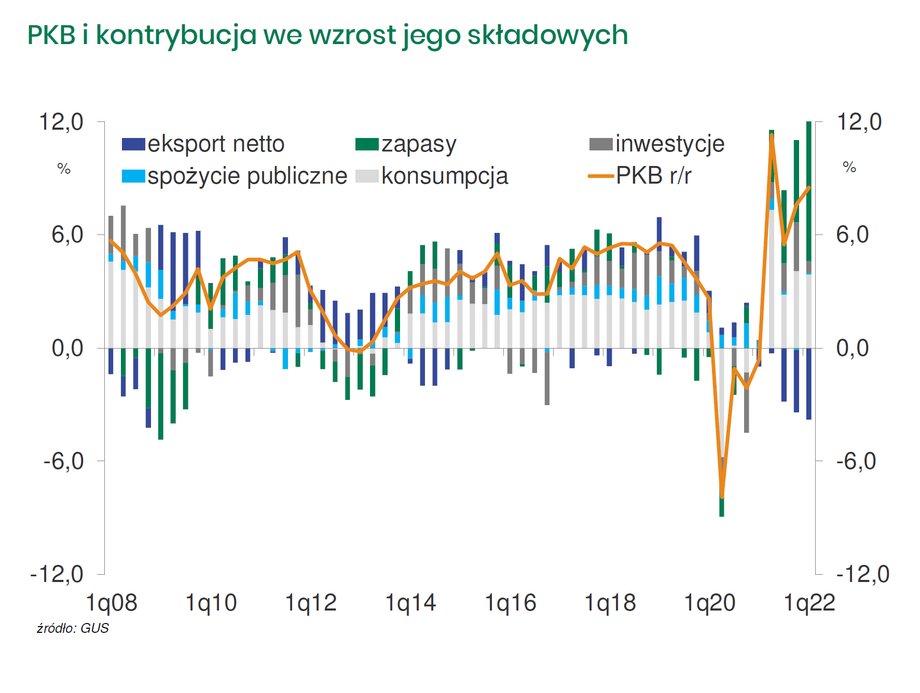 Wzrost zapasów i konsumpcji prywatnej były w I kwartale głównymi motorami zwiększenia PKB. W niewielkim stopniu pomogły też inwestycje. 