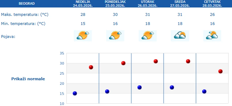 Prognoza vremena za pet dana za Beograd
