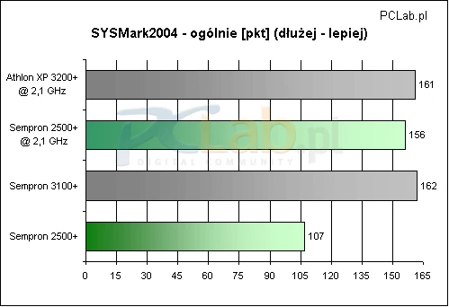 Ogólnie najlepszy okazuje się Sempron 3100+, oczywiście jest to zasługą zintegrowanego kontrolera pamięci. Jednak sytuacja w obu częściach tego testu dość drastycznie się zmienia. Popatrzmy: