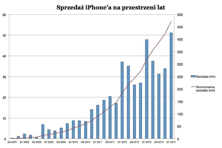 Sprzedaż iPhone'a