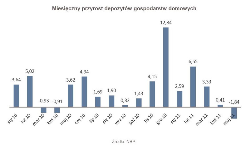 Miesięczny przyrost depozytów gospodarstw domowych