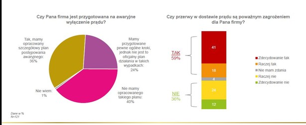 Jak polskie firmy są przygotowane na przerwy w dostawie prądu