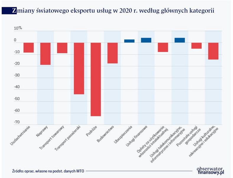 Zmiany światowego eksportu usług w 2020 r. według głównych kategorii