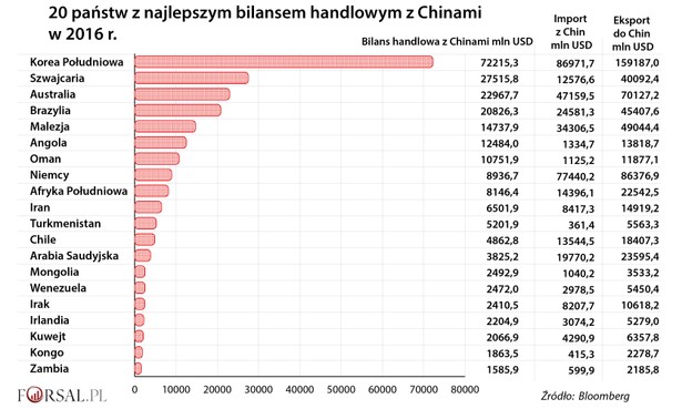 20 państw z najlepszym bilansem handlowym z Chinami w 2016 r.