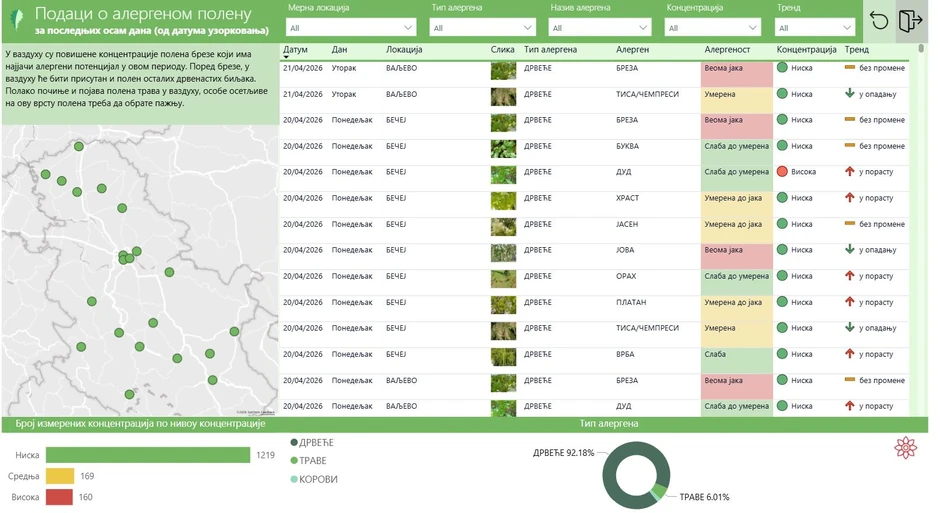 Koncentracija polena u vazduhu