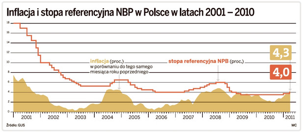 Inflacja i stopa referencyjna NBP w Polsce w latach 2001-2010