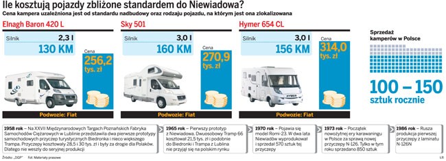 Ile kosztują pojazdy zbliżone standardem do Niewiadowa?