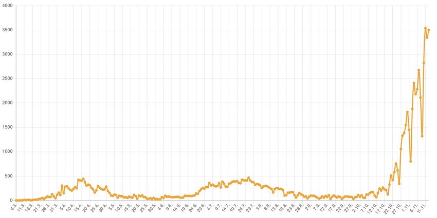  Epidemiološka kriva tokom prva dva talasa izgleda tek blago zatalasano u odnosu na streloviti uspon u trećem