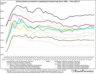 Czeka nas 10 lat taniejących mieszkań?