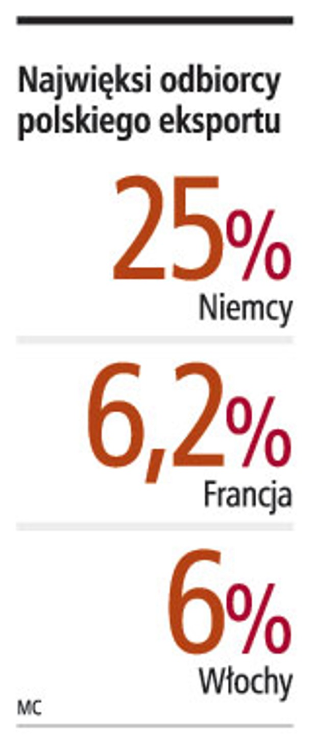 Najwięksi odbiorcy polskiego eksportu