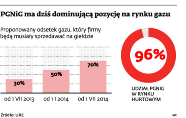 PGNiG ma dziś dominującą pozycję na rynku gazu