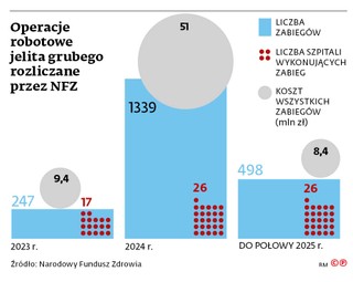Operacje robotowe jelita grubego rozliczane przez NFZ