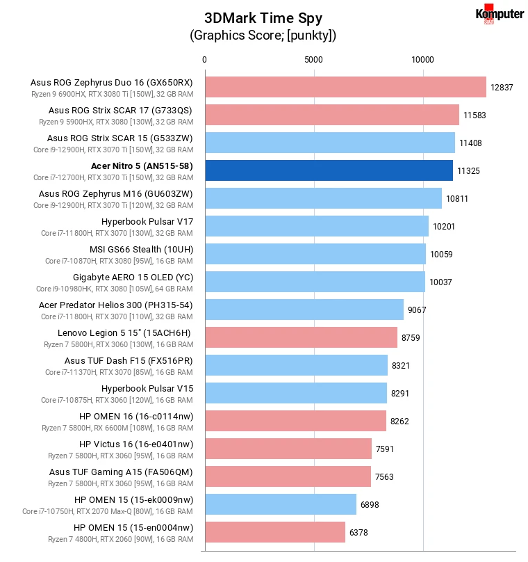 Acer Nitro 5 (AN515-58) – 3DMark Time Spy