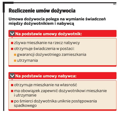 Rozliczenie umów dożywocia