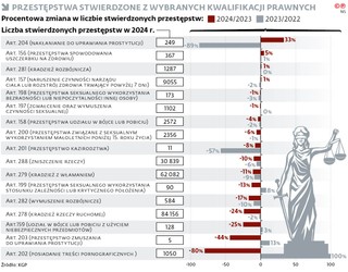 Przestępstwa stwierdzone z wybranych kwalifikacji prawnych