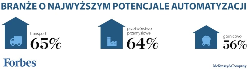 Branże o najwyższym potencjale automatyzacji