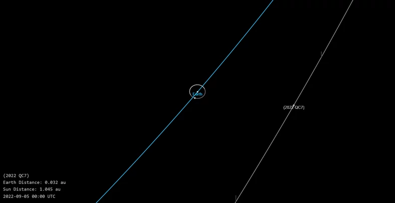 Ziemia (oznaczona na niebiesko) i asteroida QC7