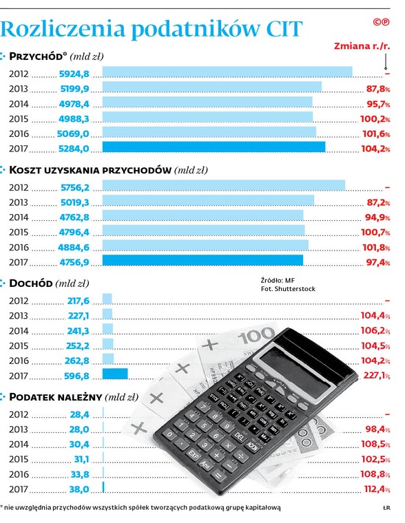 Rozliczenia podatników w CIT