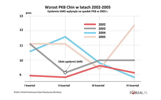 Wzrost PKB Chin w latach 2002-2005 (efekt SARS)