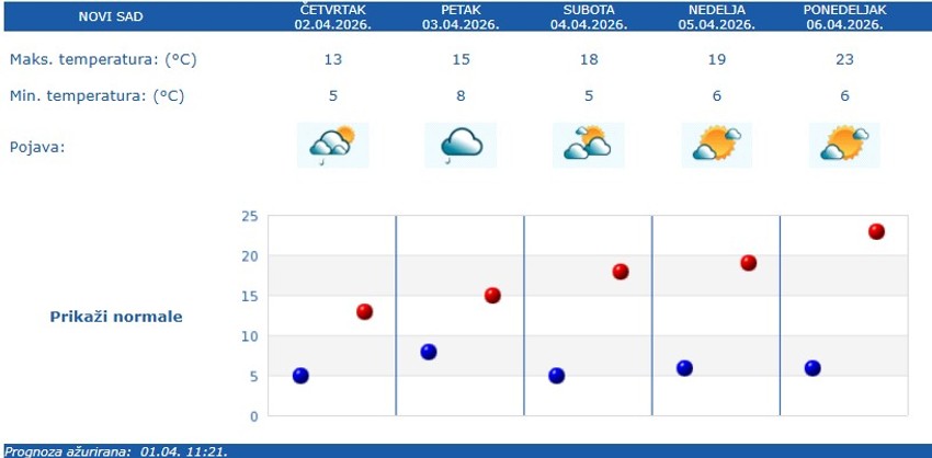 Vremenska prognoza za Novi Sad
