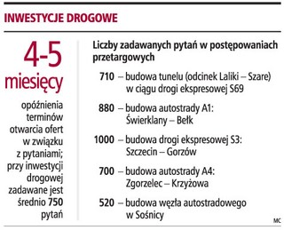 Pytania wykonawców paraliżują przetargi drogowe