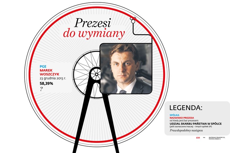 Niewiadomą jest obsada fotela prezesa największego koncernu energetycznego, PGE. Słychać, że obecny prezes Marek Woszczyk może zachować stanowisko, ale mimo neutralności części PiS i tu zapewne dojdzie do zmian. W Enei Krzysztofa Zamasza może zastąpić Wiesław Posik, świeżo wprowadzony do rady nadzorczej tej spółki.
